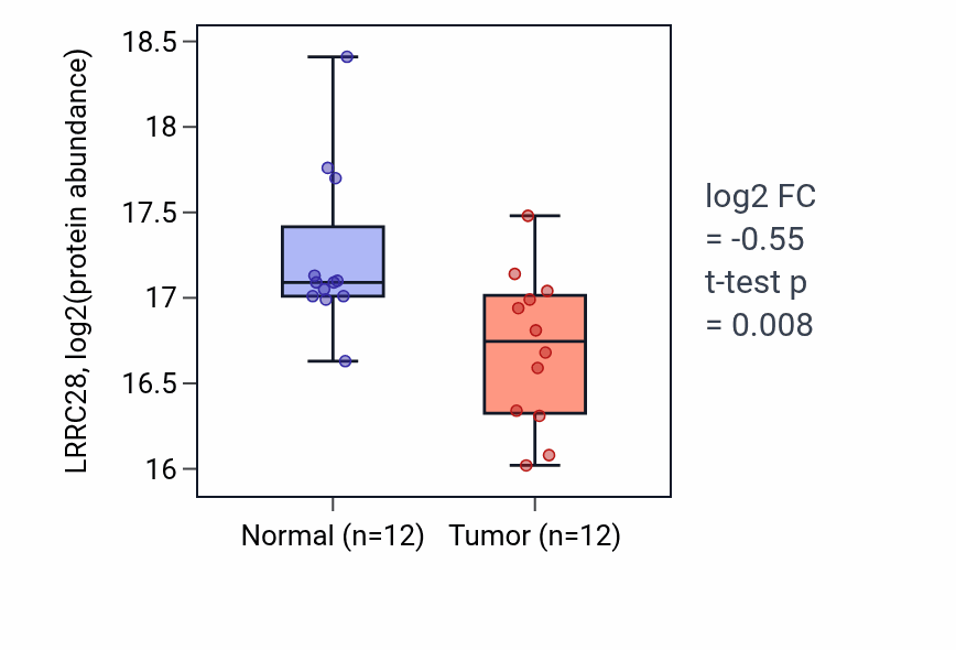 Tumor-vs-normal mass-spec protein box plot for LRRC28 in HNSC.