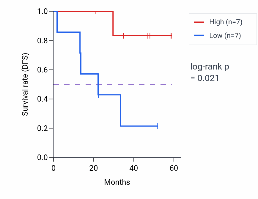 Kaplan&ndash;Meier survival curve for LRRC28 mass-spec protein-high vs -low samples in LSCC.