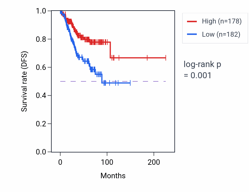 Kaplan&ndash;Meier survival curve for LRRC29 RNA expression in UCEC: high vs low expression groups.