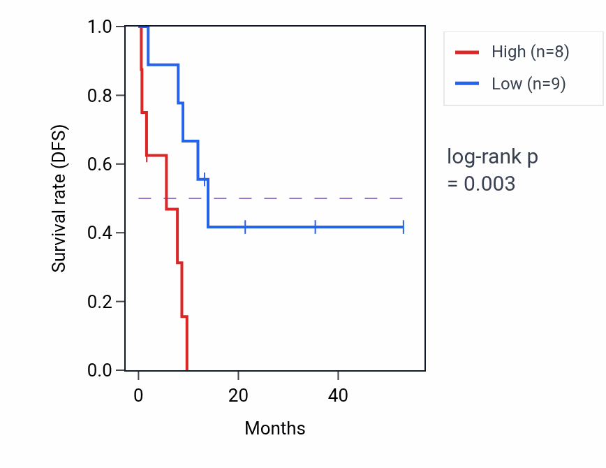 Kaplan&ndash;Meier survival curve for LRRC3-DT RNA expression in CHOL: high vs low expression groups.