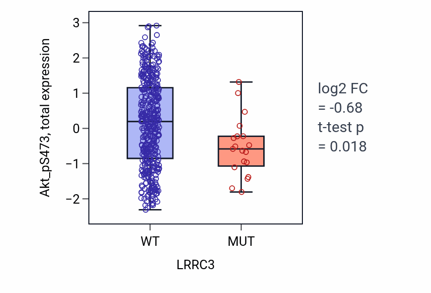 Box plot of Akt_pS473 in LRRC3-low vs LRRC3-high samples in UCEC.