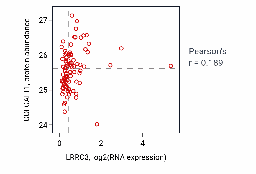 Per-sample scatter of LRRC3 vs COLGALT1 in GBM (Pearson r = 0.19).