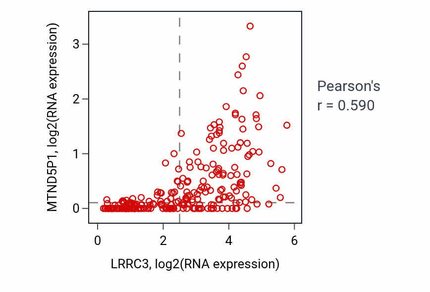 Per-sample scatter of LRRC3 vs MTND5P1 in SARC (Pearson r = 0.59).