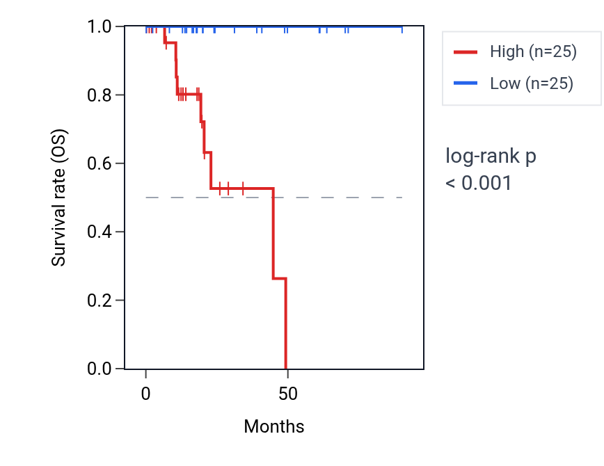 Kaplan&ndash;Meier survival curve for LRRC3 RNA expression in KIRP: high vs low expression groups.
