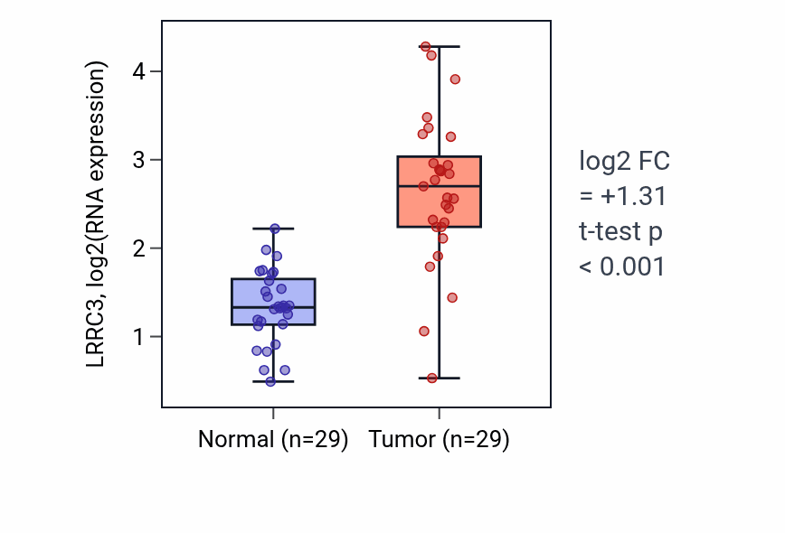 Tumor-vs-normal expression box plot for LRRC3 RNA in HNSC.