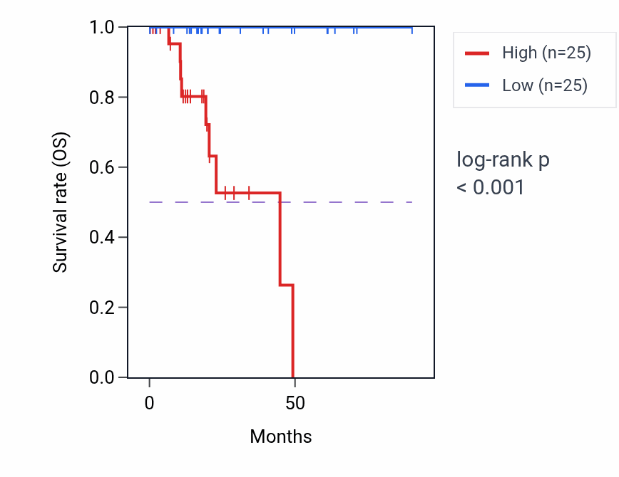Kaplan&ndash;Meier survival curve for LRRC3 RNA-high vs -low samples in KIRP.