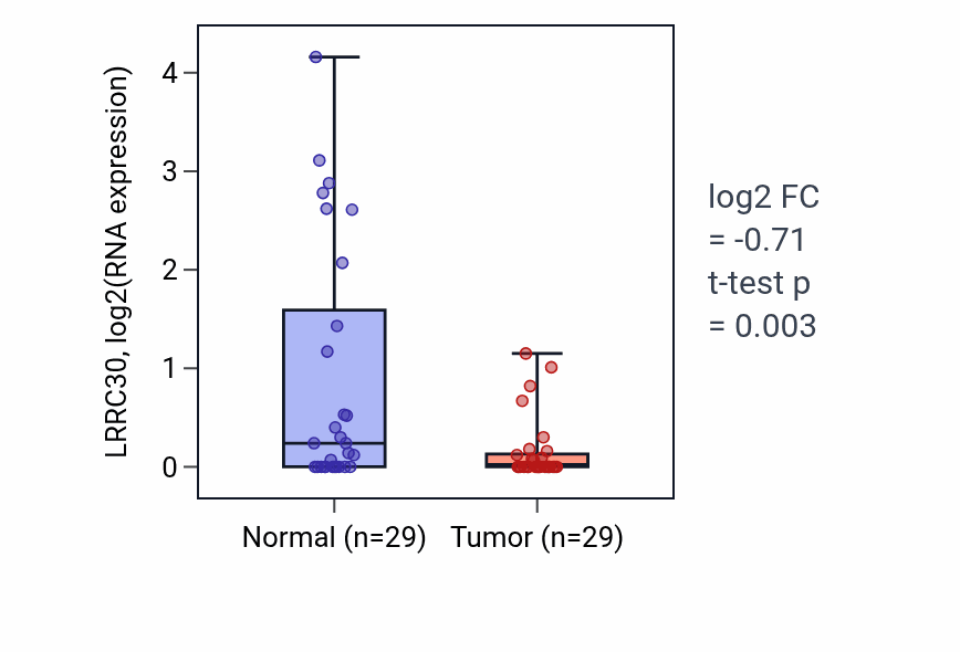 Tumor-vs-normal expression box plot for LRRC30 in HNSC.