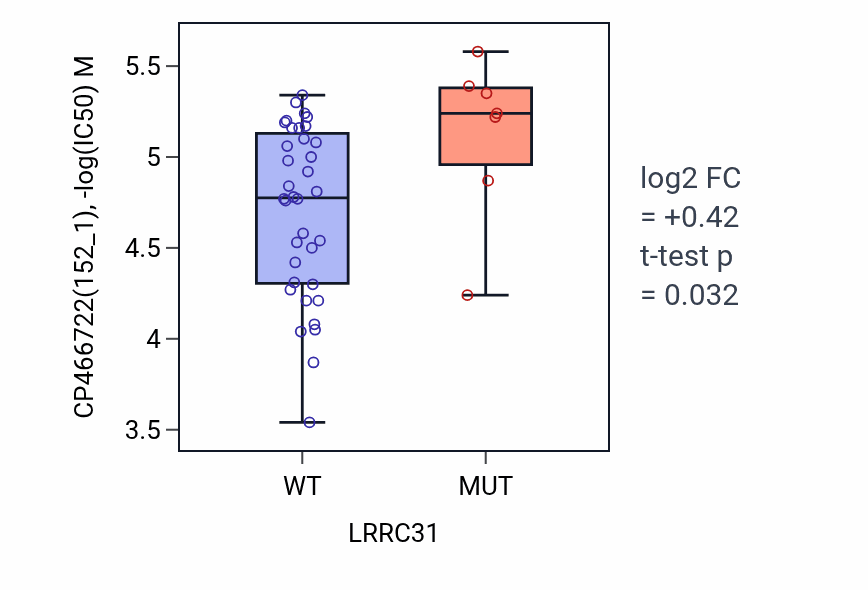 Box plot of CP466722 in LRRC31-low vs LRRC31-high samples in LARGE_INTESTINE.