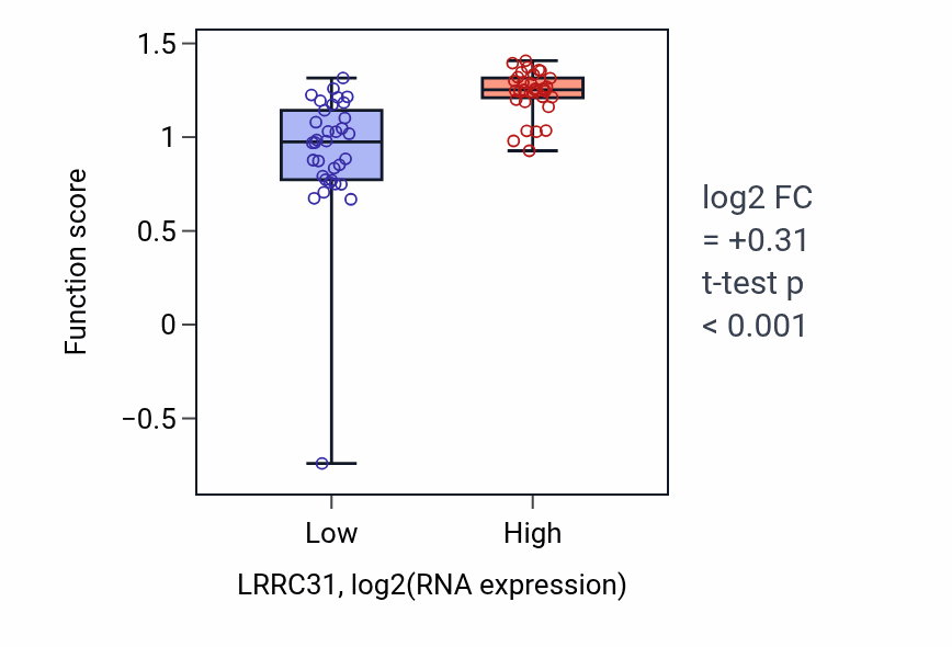 Box plot of Protein transport within lipid bilayer in LRRC31-low vs LRRC31-high samples in LARGE_INTESTINE.