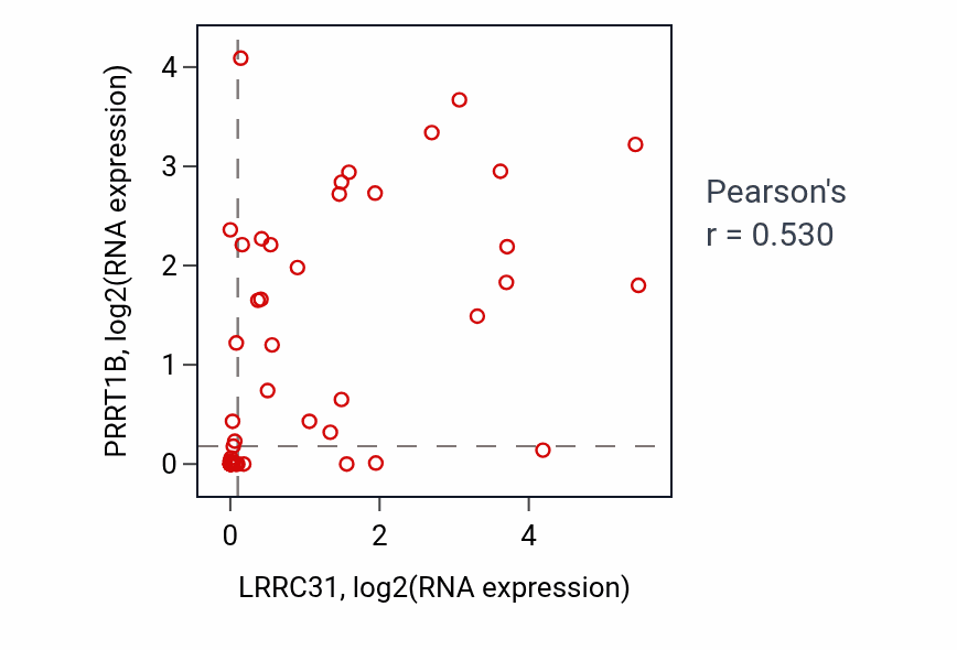 Per-sample scatter of LRRC31 vs PRRT1B in BREAST (Pearson r = 0.53).