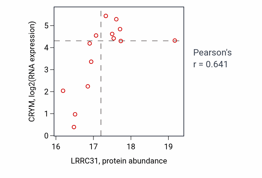 Per-sample scatter of LRRC31 vs CRYM in LUAD (Pearson r = 0.64).