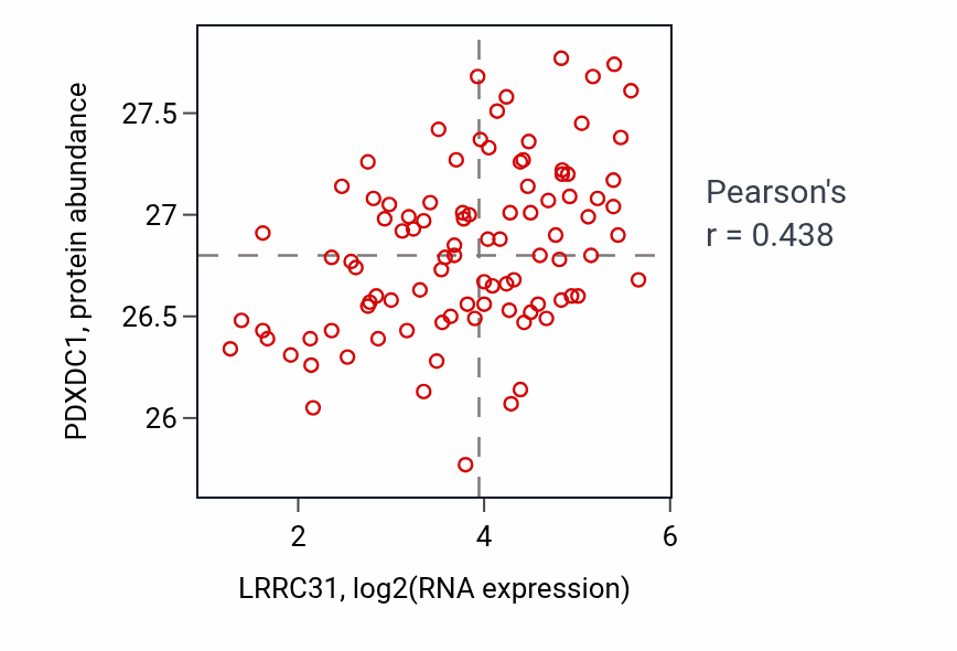 Per-sample scatter of LRRC31 vs PDXDC1 in COAD (Pearson r = 0.44).