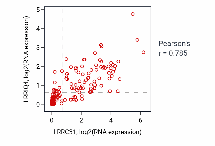 Per-sample scatter of LRRC31 vs LRRIQ4 in ESCA (Pearson r = 0.79).