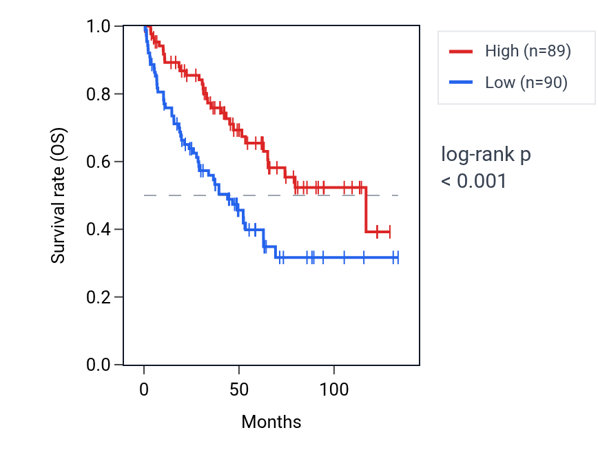 Kaplan&ndash;Meier survival curve for LRRC31 RNA expression in KIRC: high vs low expression groups.