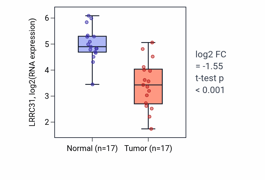 Tumor-vs-normal expression box plot for LRRC31 RNA in COAD.