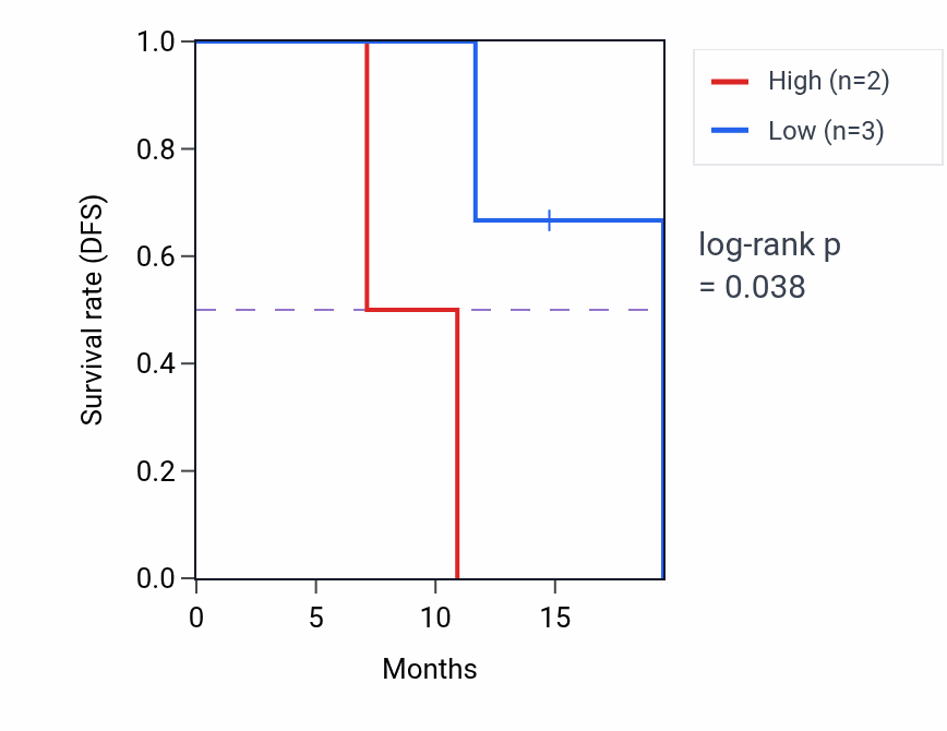 Kaplan&ndash;Meier survival curve for LRRC31 mass-spec protein-high vs -low samples in LUAD.
