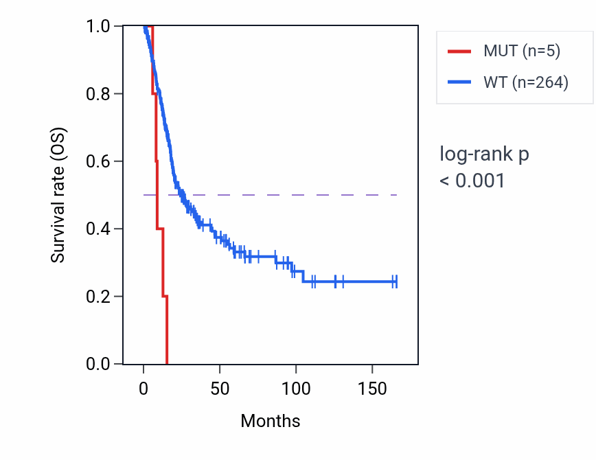 Kaplan&ndash;Meier survival curve for LRRC31 mutant vs wild-type samples in BLCA.
