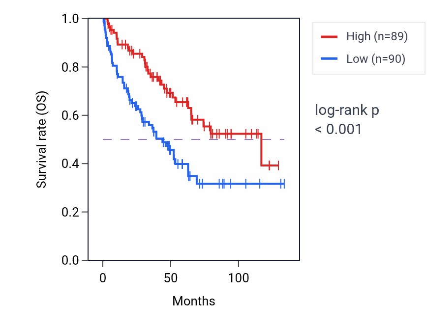 Kaplan&ndash;Meier survival curve for LRRC31 RNA-high vs -low samples in KIRC.