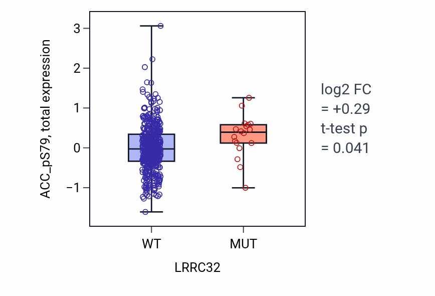 Box plot of ACC_pS79 in LRRC32-low vs LRRC32-high samples in UCEC.