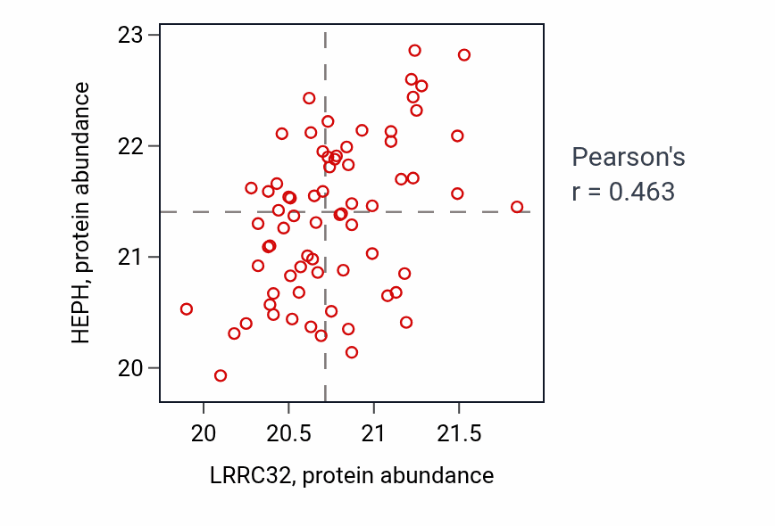 Per-sample scatter of LRRC32 vs HEPH in OV (Pearson r = 0.46).