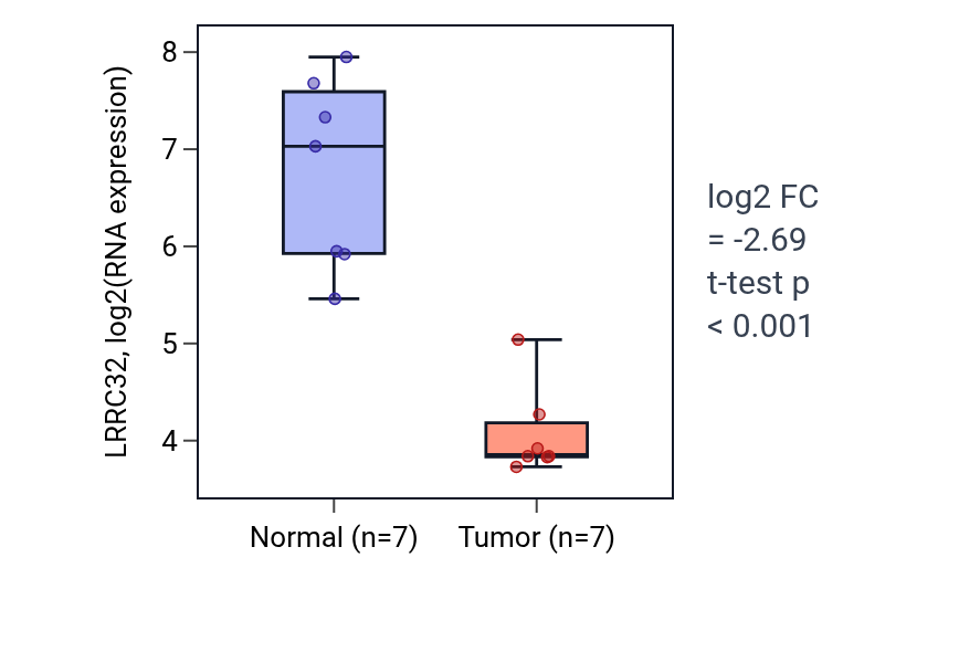 Tumor-vs-normal expression box plot for LRRC32 in KICH.