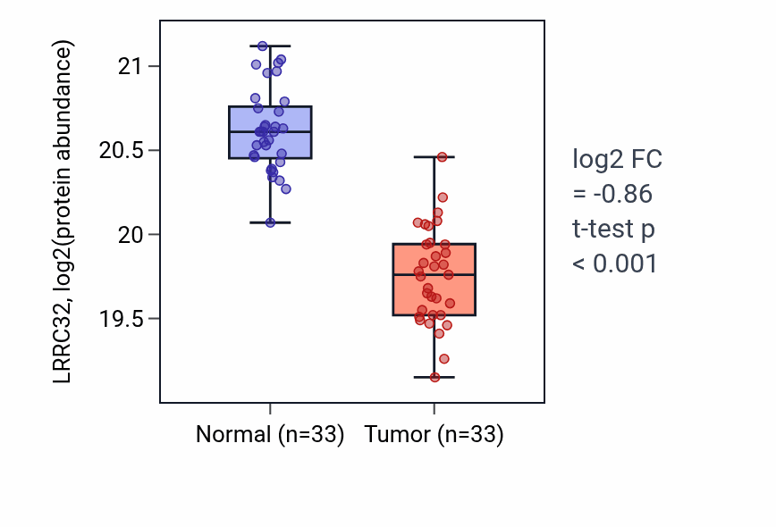 Tumor-vs-normal mass-spec protein box plot for LRRC32 in LUAD.