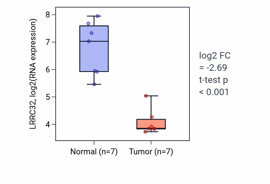 Tumor-vs-normal expression box plot for LRRC32 RNA in KICH.