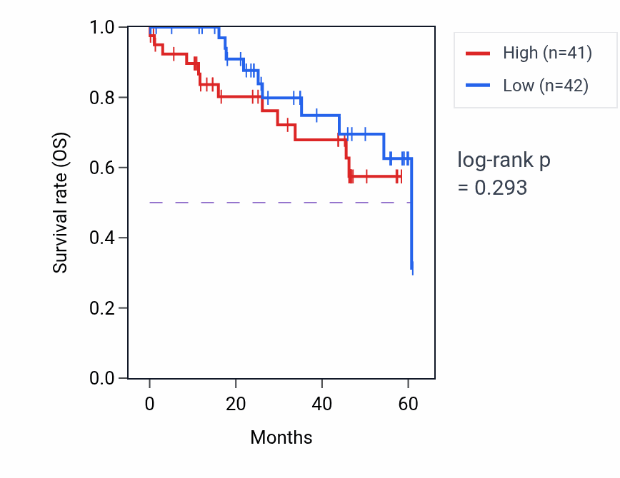 Kaplan&ndash;Meier survival curve for LRRC32 mass-spec protein-high vs -low samples in LSCC.