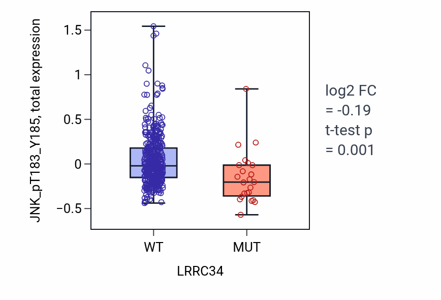 Box plot of JNK_pT183_Y185 in LRRC34-low vs LRRC34-high samples in UCEC.