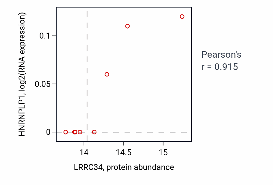 Per-sample scatter of LRRC34 vs HNRNPLP1 in LUAD (Pearson r = 0.92).