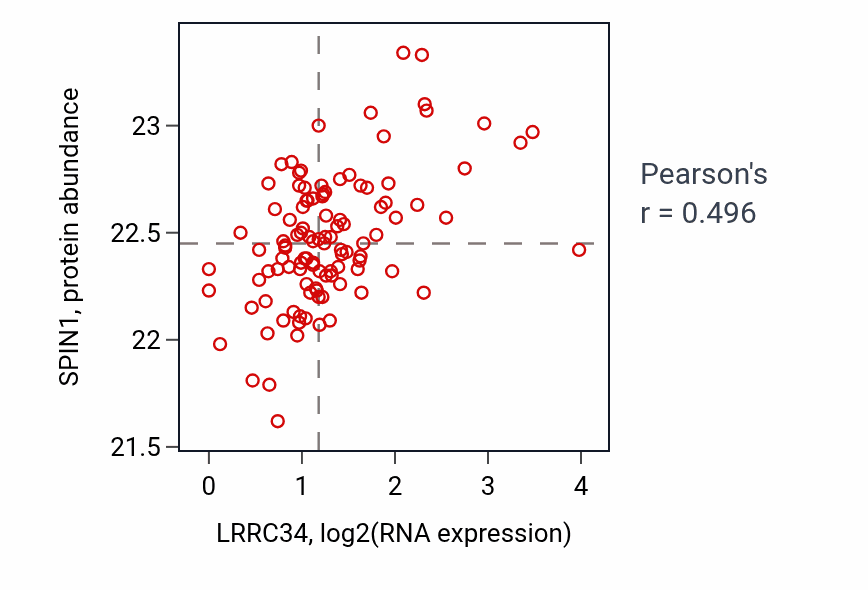 Per-sample scatter of LRRC34 vs SPIN1 in HNSC (Pearson r = 0.50).