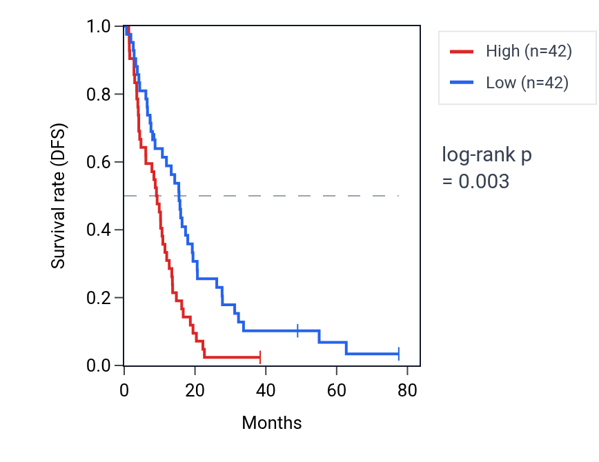 Kaplan&ndash;Meier survival curve for LRRC34 RNA expression in MESO: high vs low expression groups.
