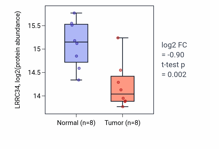 Tumor-vs-normal mass-spec protein box plot for LRRC34 in LUAD.