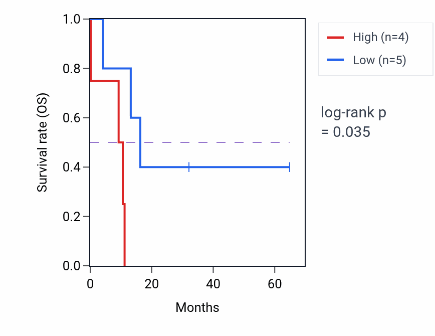 Kaplan&ndash;Meier survival curve for LRRC34 mass-spec protein-high vs -low samples in GBM.