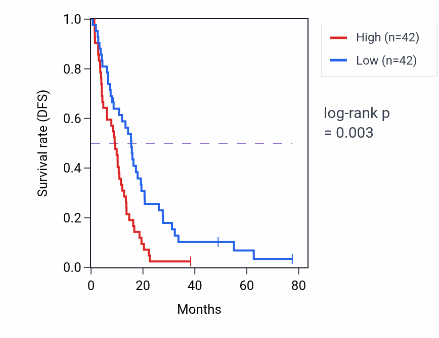 Kaplan&ndash;Meier survival curve for LRRC34 RNA-high vs -low samples in MESO.