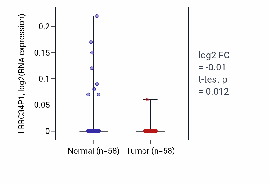 Tumor-vs-normal expression box plot for LRRC34P1 RNA in THCA.