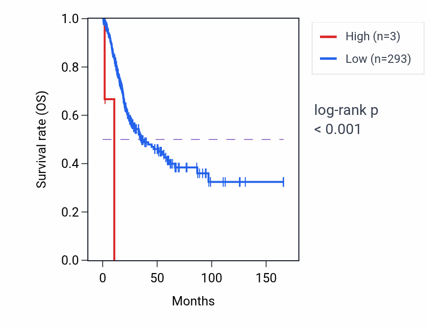 Kaplan&ndash;Meier survival curve for LRRC34P2 RNA expression in BLCA: high vs low expression groups.