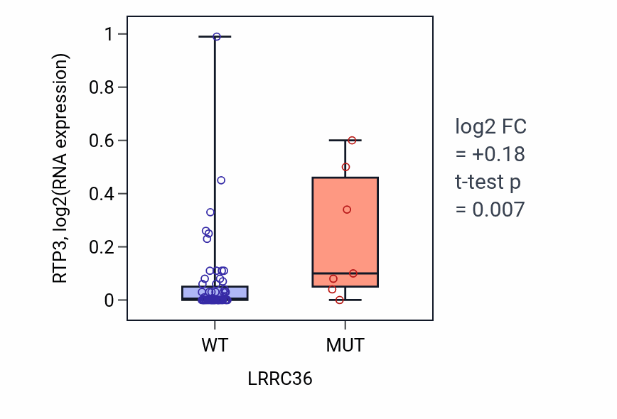 Box plot of RTP3 in LRRC36-low vs LRRC36-high samples in LARGE_INTESTINE.