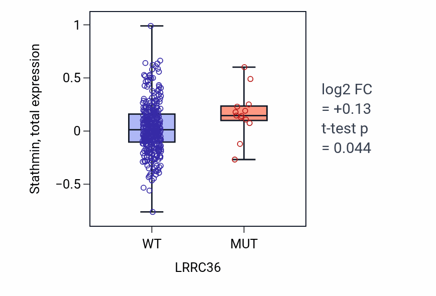 Box plot of Stathmin in LRRC36-low vs LRRC36-high samples in COAD.