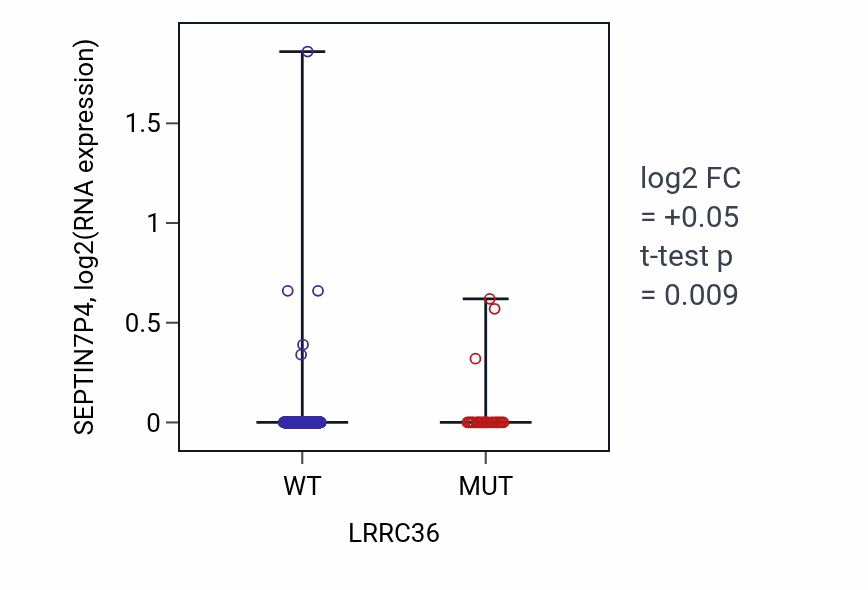 Box plot of SEPTIN7P4 in LRRC36-low vs LRRC36-high samples in UCEC.