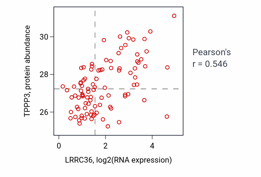 Per-sample scatter of LRRC36 vs TPPP3 in UCEC (Pearson r = 0.55).
