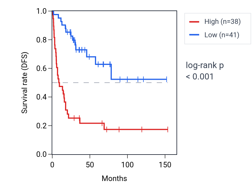 Kaplan&ndash;Meier survival curve for LRRC36 RNA expression in ACC: high vs low expression groups.