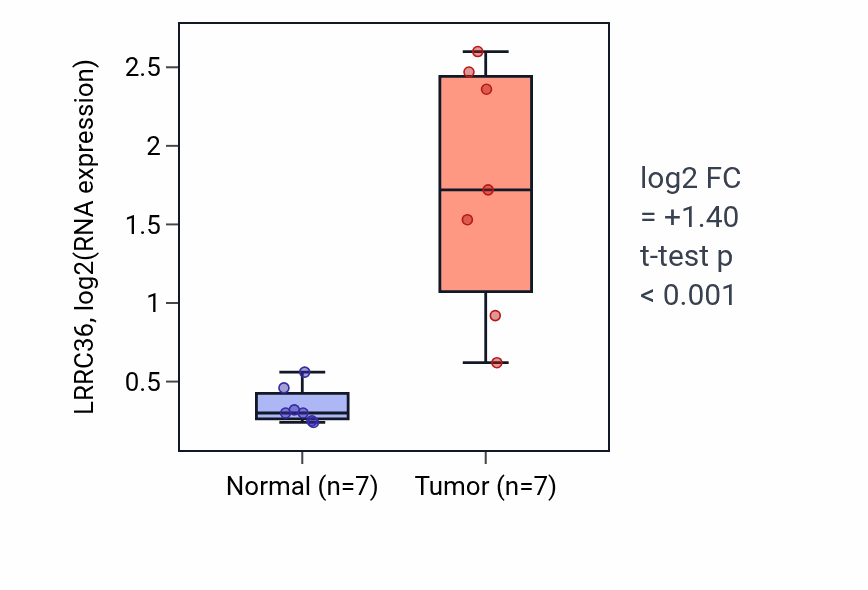 Tumor-vs-normal expression box plot for LRRC36 RNA in COAD.