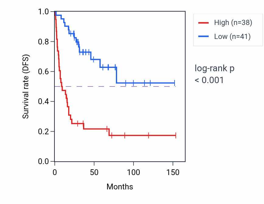 Kaplan&ndash;Meier survival curve for LRRC36 RNA-high vs -low samples in ACC.