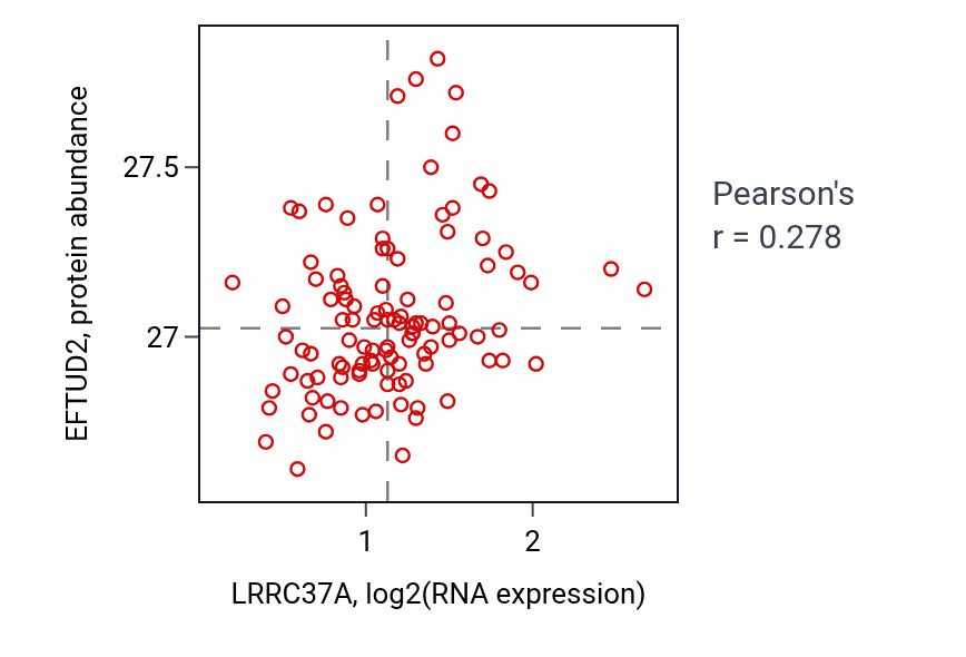 Per-sample scatter of LRRC37A vs EFTUD2 in LSCC (Pearson r = 0.28).