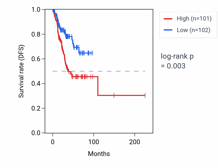 Kaplan&ndash;Meier survival curve for LRRC37A RNA-high vs -low samples in UCEC.