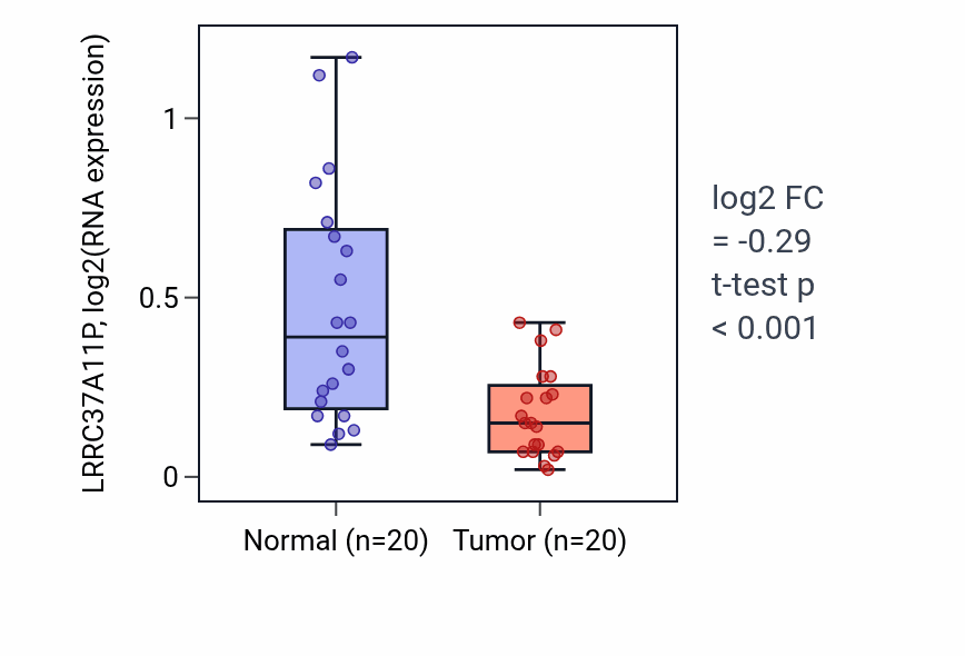 Tumor-vs-normal expression box plot for LRRC37A11P in KIRC.