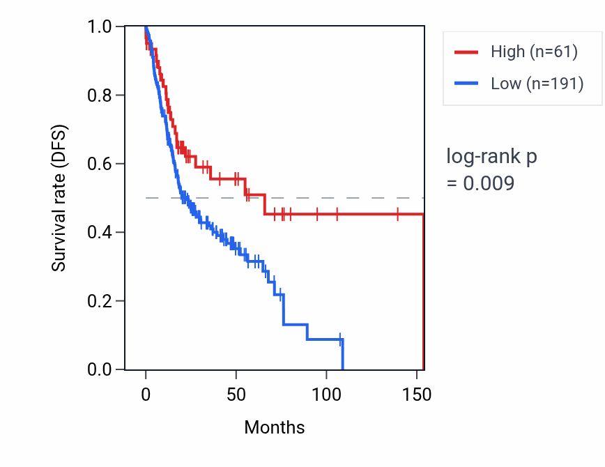 Kaplan&ndash;Meier survival curve for LRRC37A12P RNA expression in HNSC: high vs low expression groups.