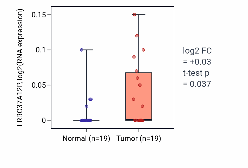 Tumor-vs-normal expression box plot for LRRC37A12P in STAD.