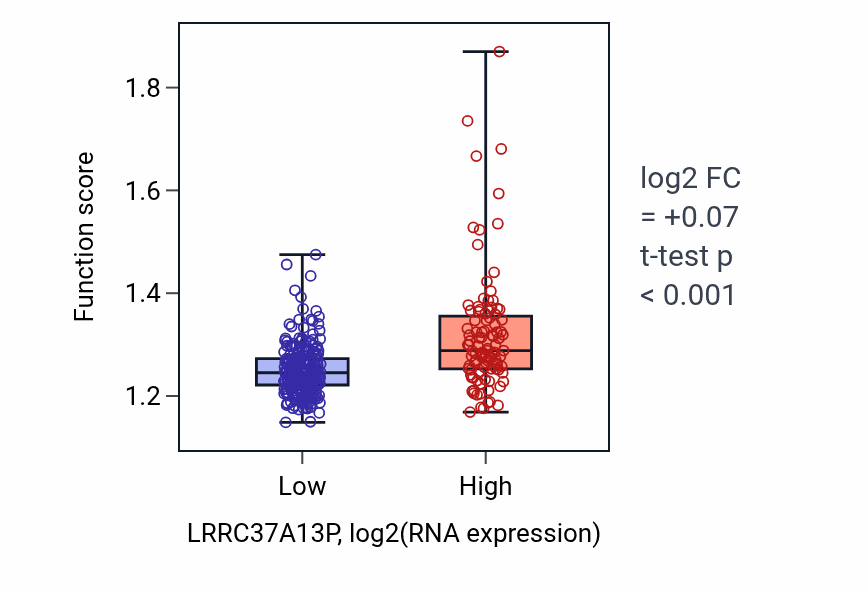 Box plot of Protein stabilization in LRRC37A13P-low vs LRRC37A13P-high samples in STAD.